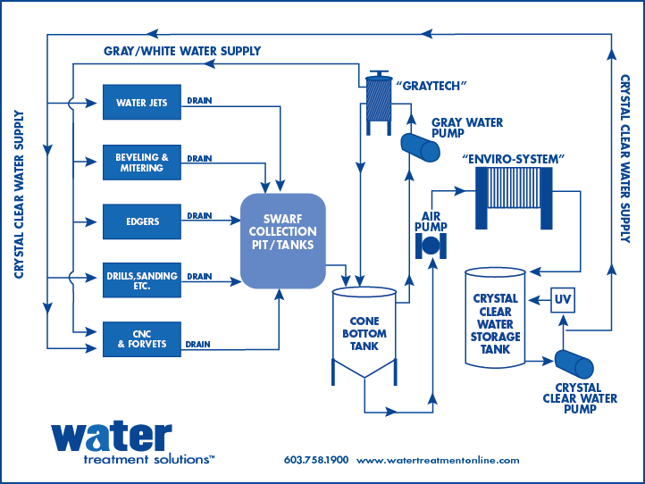 Flow Diagram  U2013 Glass